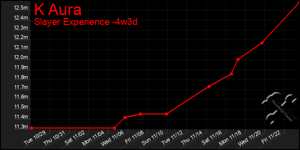 Last 31 Days Graph of K Aura