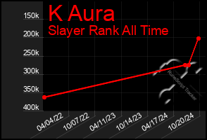 Total Graph of K Aura