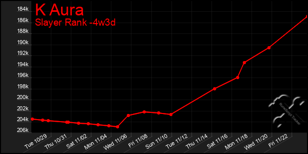 Last 31 Days Graph of K Aura