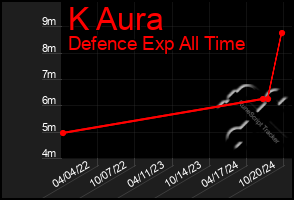 Total Graph of K Aura