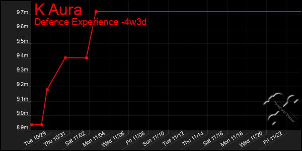 Last 31 Days Graph of K Aura