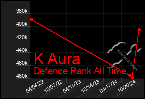 Total Graph of K Aura