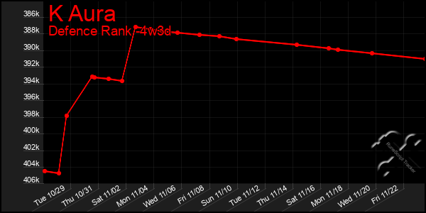 Last 31 Days Graph of K Aura