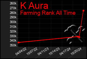 Total Graph of K Aura