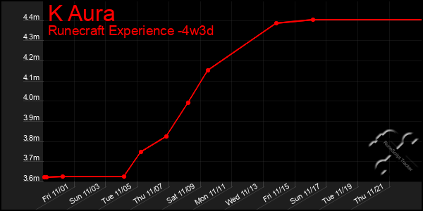 Last 31 Days Graph of K Aura