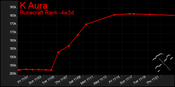 Last 31 Days Graph of K Aura