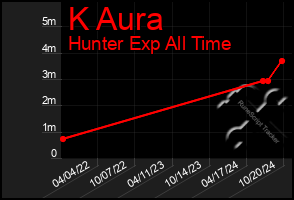 Total Graph of K Aura