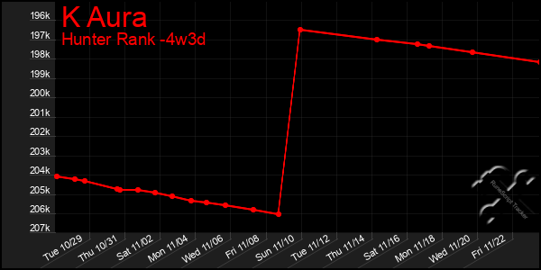 Last 31 Days Graph of K Aura