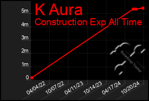 Total Graph of K Aura