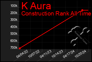 Total Graph of K Aura