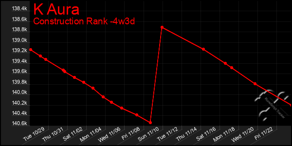 Last 31 Days Graph of K Aura