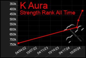 Total Graph of K Aura