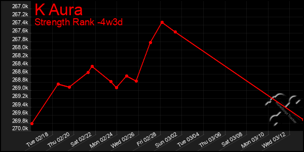 Last 31 Days Graph of K Aura