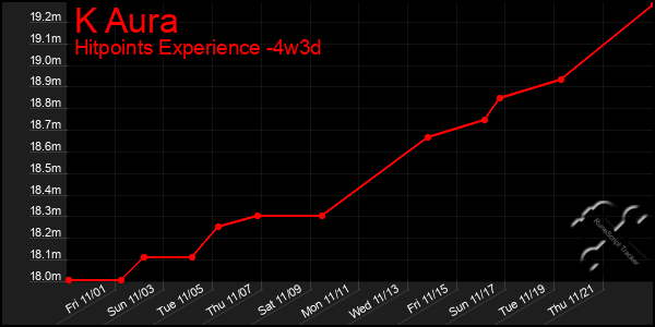 Last 31 Days Graph of K Aura