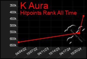 Total Graph of K Aura