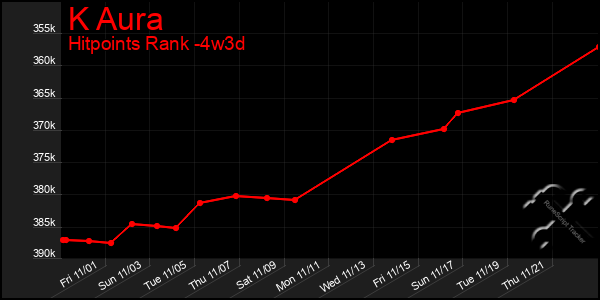 Last 31 Days Graph of K Aura