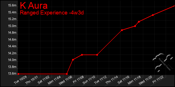 Last 31 Days Graph of K Aura