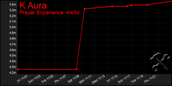 Last 31 Days Graph of K Aura