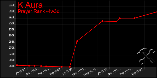 Last 31 Days Graph of K Aura