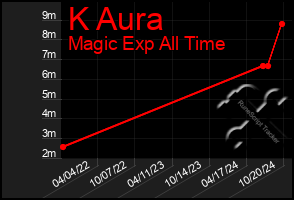 Total Graph of K Aura