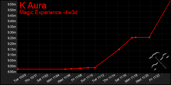 Last 31 Days Graph of K Aura