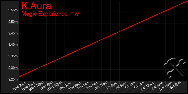 Last 7 Days Graph of K Aura