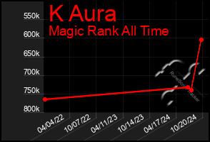 Total Graph of K Aura