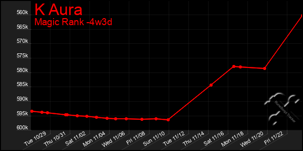 Last 31 Days Graph of K Aura