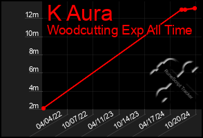 Total Graph of K Aura