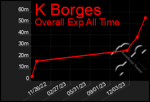 Total Graph of K Borges