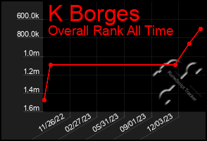 Total Graph of K Borges