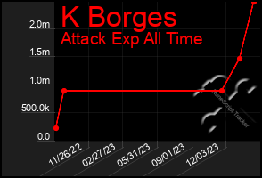 Total Graph of K Borges