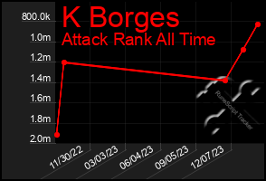 Total Graph of K Borges