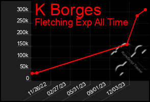 Total Graph of K Borges