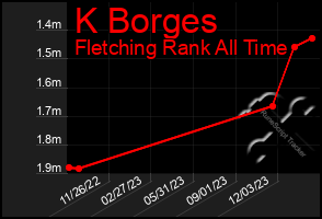 Total Graph of K Borges