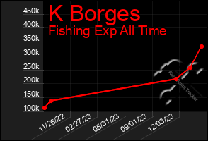 Total Graph of K Borges