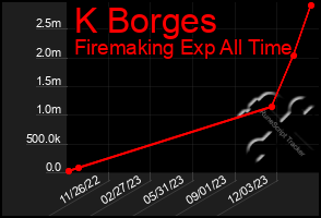 Total Graph of K Borges