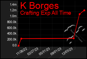 Total Graph of K Borges