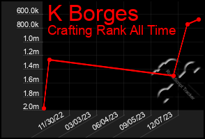 Total Graph of K Borges