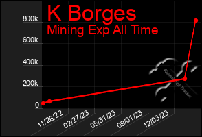 Total Graph of K Borges