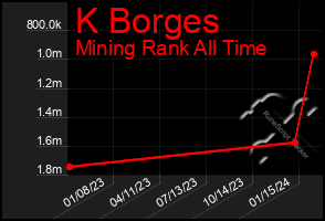 Total Graph of K Borges