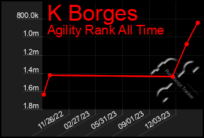 Total Graph of K Borges