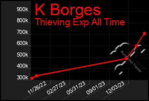 Total Graph of K Borges