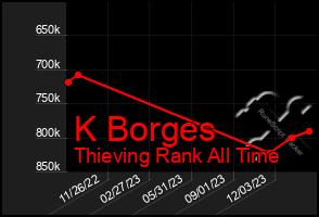 Total Graph of K Borges