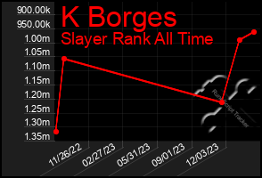 Total Graph of K Borges