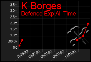 Total Graph of K Borges