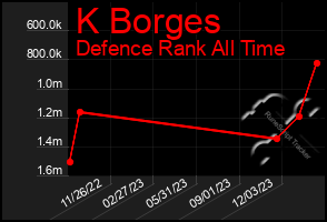 Total Graph of K Borges