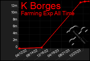 Total Graph of K Borges