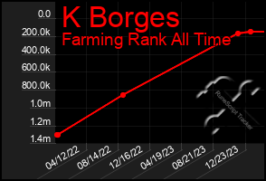 Total Graph of K Borges