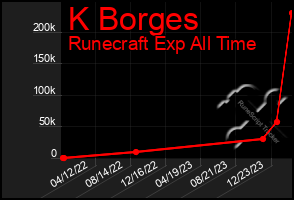 Total Graph of K Borges